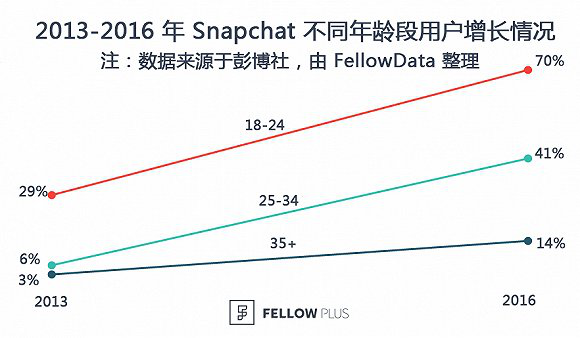 5个月估值翻番超400亿美元，“阅后即焚”Snapchat欲IPO_俱乐部_02