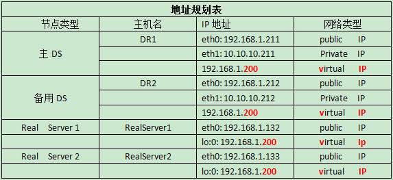 配置LVS + Keepalived高可用负载均衡集群_阿里集团_02