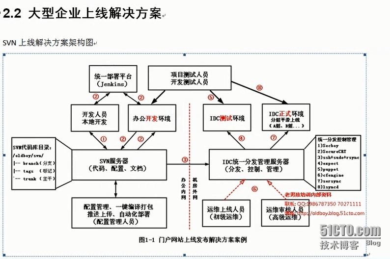 SVN版本管理与代码上线架构方案_SVN版本管理、代码上线架构方案_03