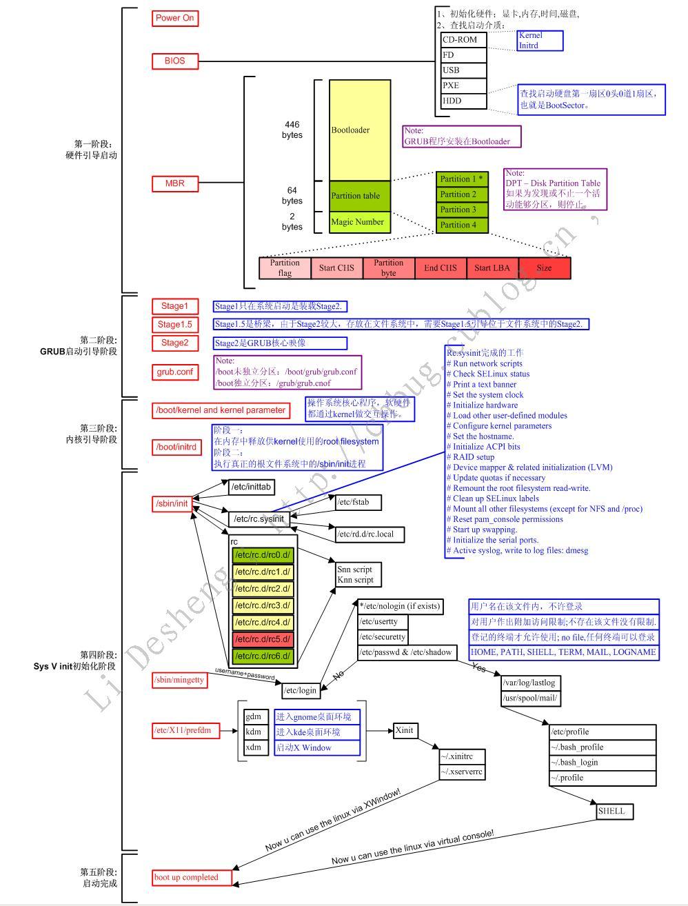 Linux系统的启动流程_Linux