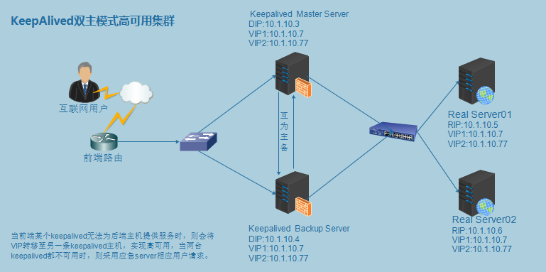 Nginx高可用集群实战_集群