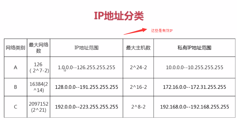 网络管理之IP地址与子网掩码   Linux详解_IP