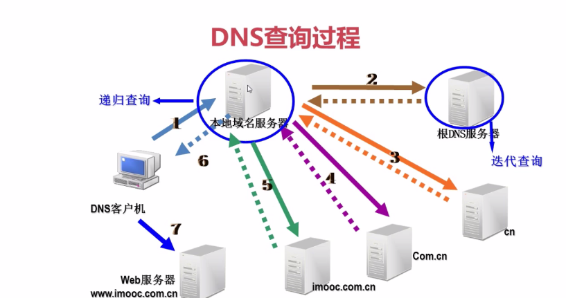 网络管理之DNS Linux详解_DNS_02