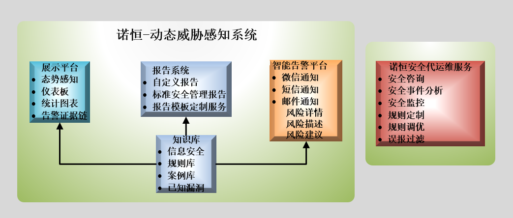 新一代国产SOC的实用化建设_安全服务_03