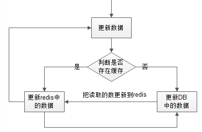  基于python+mysql+redis缓存设计与数据库关联数据处理_python_02