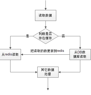  基于python+mysql+redis缓存设计与数据库关联数据处理_redi