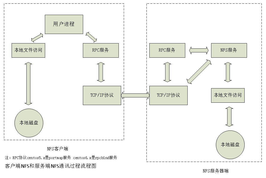 NFS 网络文件系统介绍_互联网_02