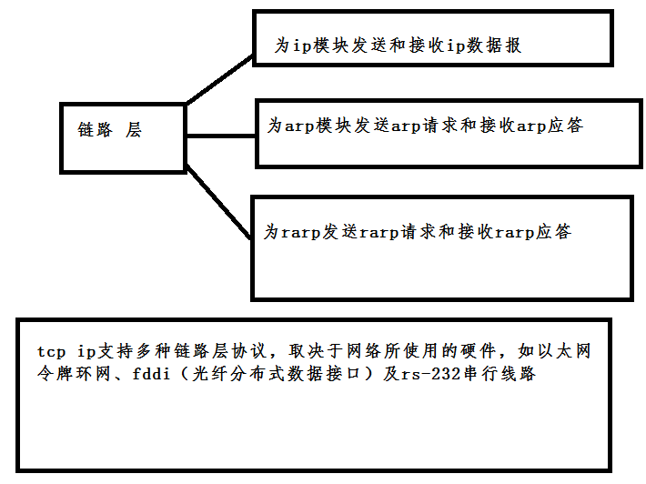 tcp/ip 协议第二章：链路层_链路层