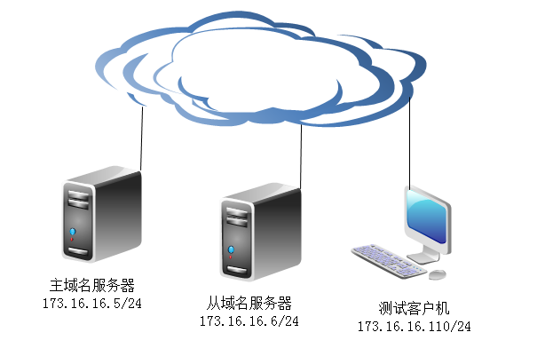 Linux系统中构建主、从域名服务器_服务器