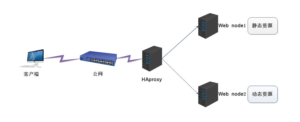 高可用高性能负载均衡软件HAproxy详解指南-第三章：HAproxy实例_Linux_03