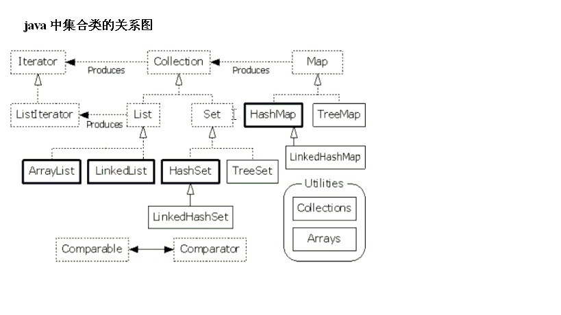 集合框架概述_collection