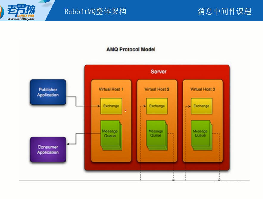 安装配置rabbitmq_队列_02