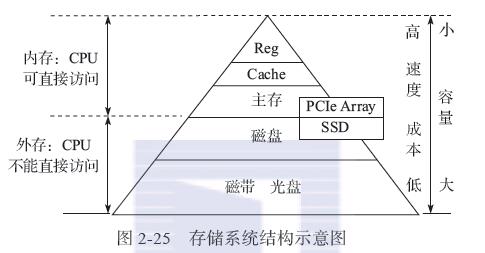 6.1 数据存储系统的基本概念