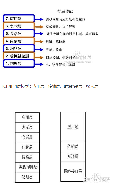 网络分层及互联网协议_互联网