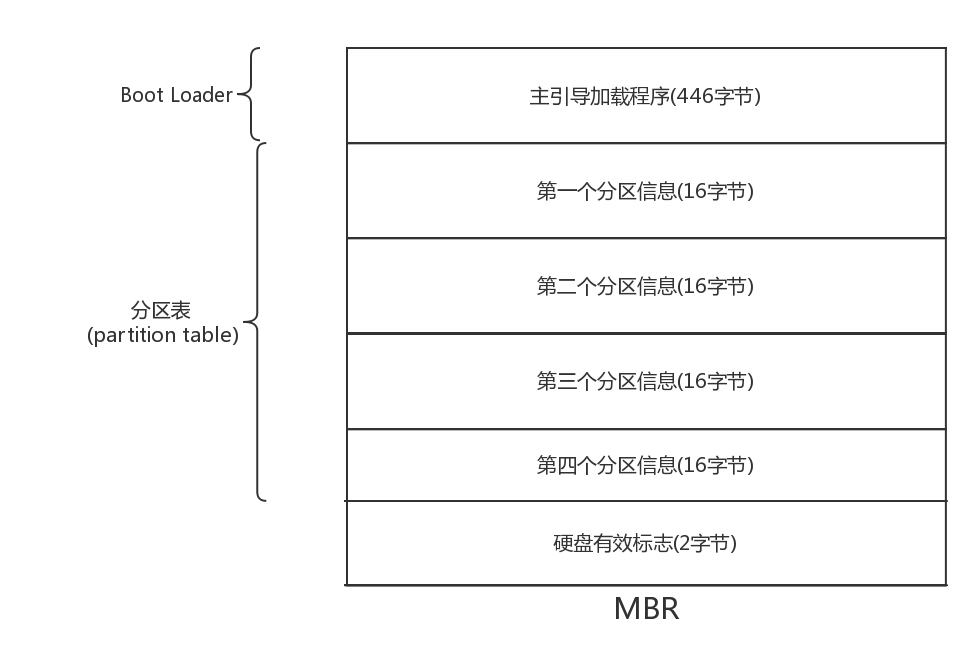 mbr,gpt,开机启动流程._mbr