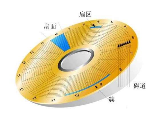 磁盘管理_磁盘分区