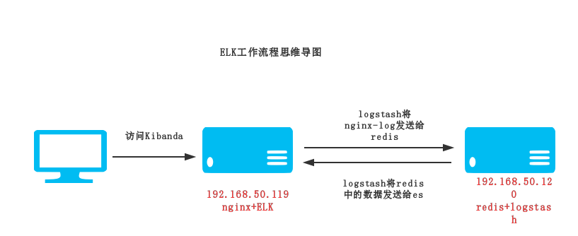 centos6.5下安装配置ELK及收集nginx日志_ELK