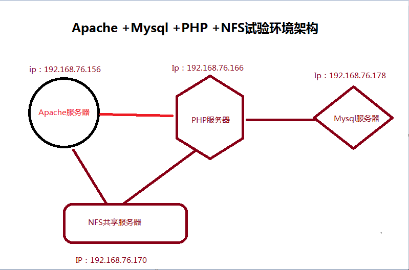 apache + php +mysql 环境搭建lamp_linux