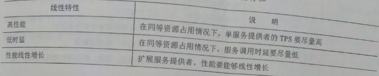 <分布式服务框架原理与实践>读书笔记1_分布式_05