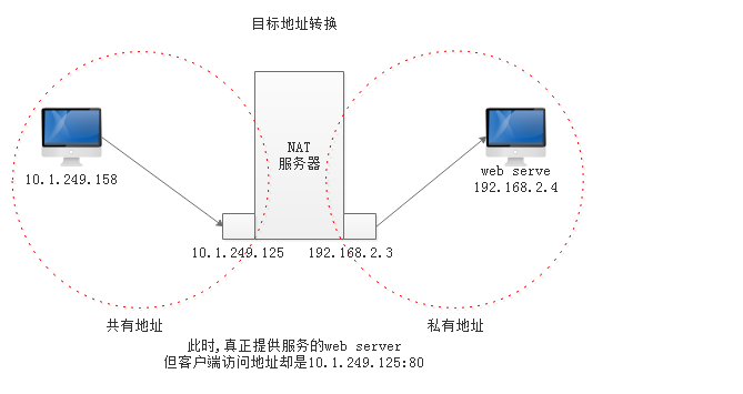 防火墙之地址转换SNAT DNAT_防火墙之地址转换SNAT DNAT_02