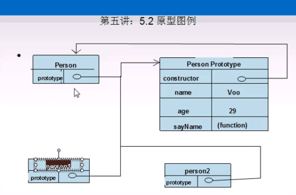 javascript原型对象_原型对象