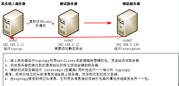 tcpcopy压测配置笔记_tcpcopy