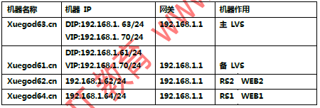 使用keepalived搭建高可用的LVS-DR集群_使用keepalived搭建高可用的LV_03