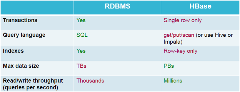 Hadoop数据存储—Hbase_Hadoop_02