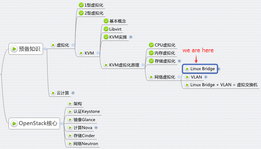 KVM 网络虚拟化基础 - 每天5分钟玩转 OpenStack（9）_Bridge