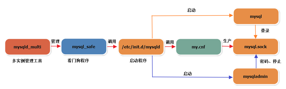 MySQL5.5多实例编译安装——mysqld_multi_配置文件