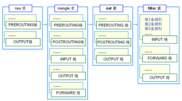 iptables/netfilter应用总结_iptables