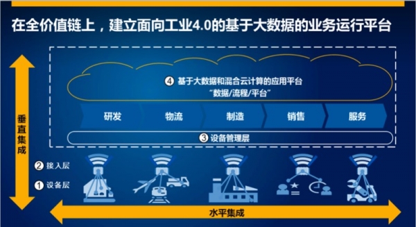 万物互联下的工业4.0 企业如何实现从目标到价值的闭环