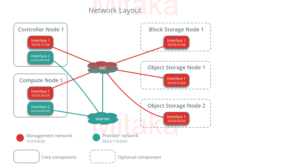 OpenStack部署之前需要安装哪些必备组件_Stack