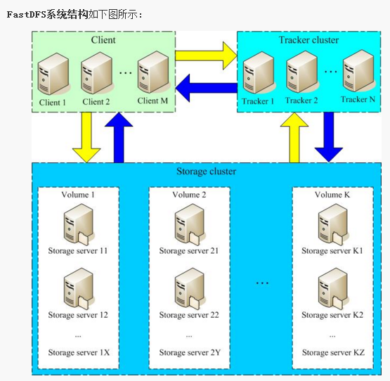 FastDFS学习笔记_fastdfs nginx 搭建