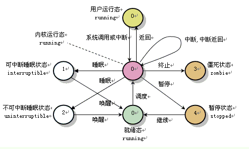 【linux基础】18、进程管理基础_进程