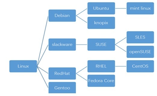 学习笔记之小述Linux发行版_常用管理