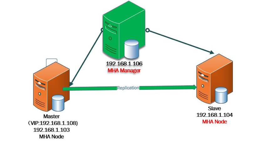 MySQL 5.6 GTID+MHA_manager_02