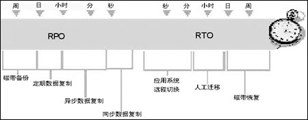 【容灾】RTO和RPO_RPO RTO 容灾备份 容灾