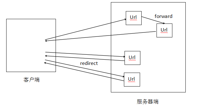 服务器端跳转与客户端跳转的区别_服务器