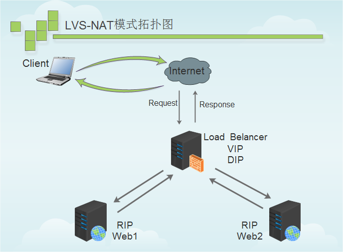 LVS负载均衡介绍_其他_02