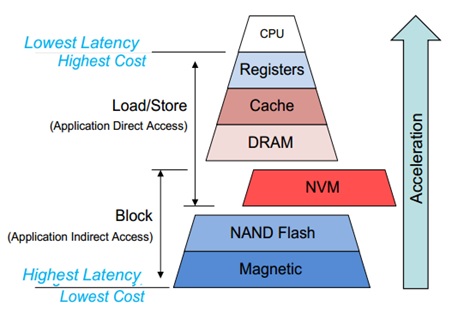 NVDIMM在闪存存储中的应用探讨_闪存存储