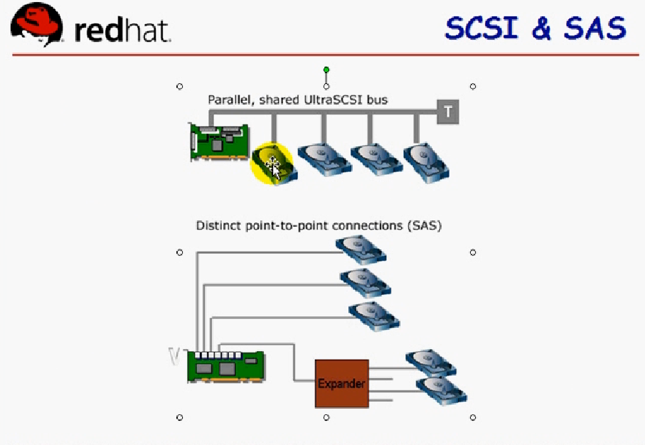 SCSI/iSCSI及SAS、NAS、SAN的基本介绍_SAS_03