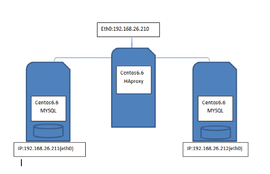 HAproxy负载均衡MYSQL双主_HAproxy