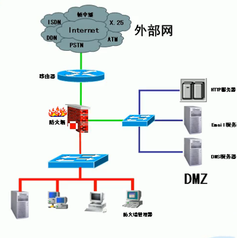 防火墙_standard