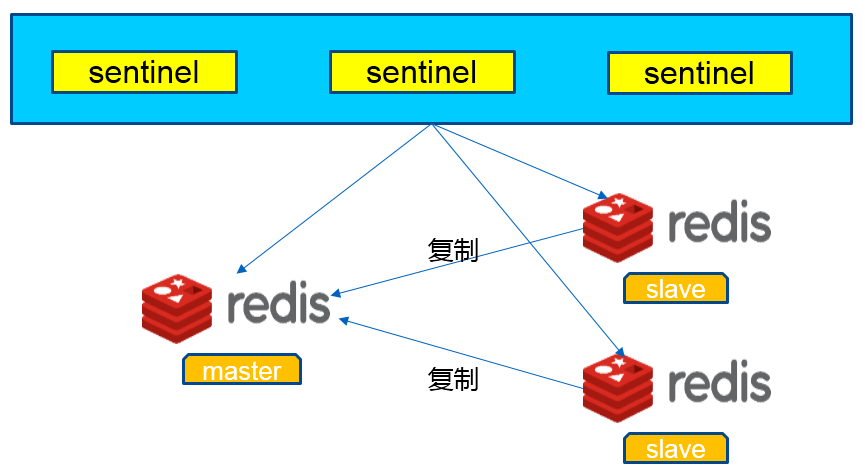 Redis3.0  Sentinel部署测试_工具包