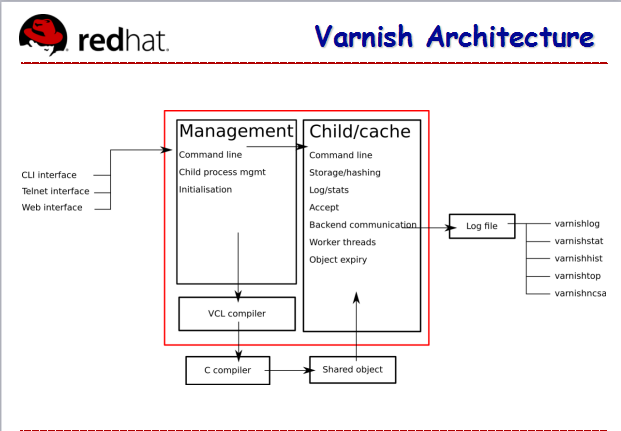 Varnish缓存机制详细介绍及简单配置_详细