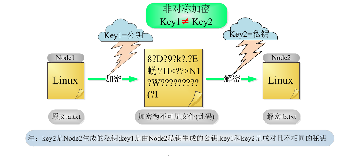 Linux中常见的加密技术介绍_详解_02