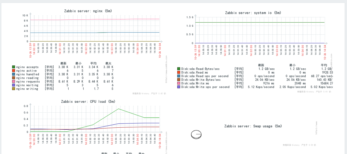 Zabbix 实例配置，工作need_zabbix 安装_19