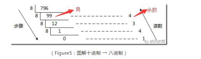 进制间的相互转换_二进制