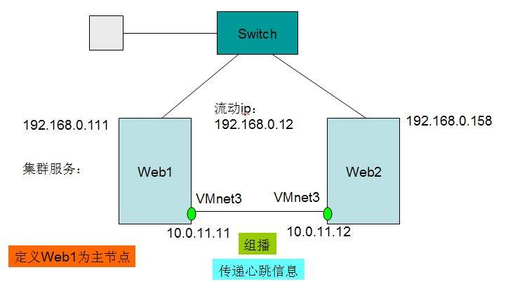 高可用（HA）集群_高可用